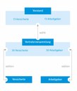 Selbstverwaltung: Grafik Aufbau