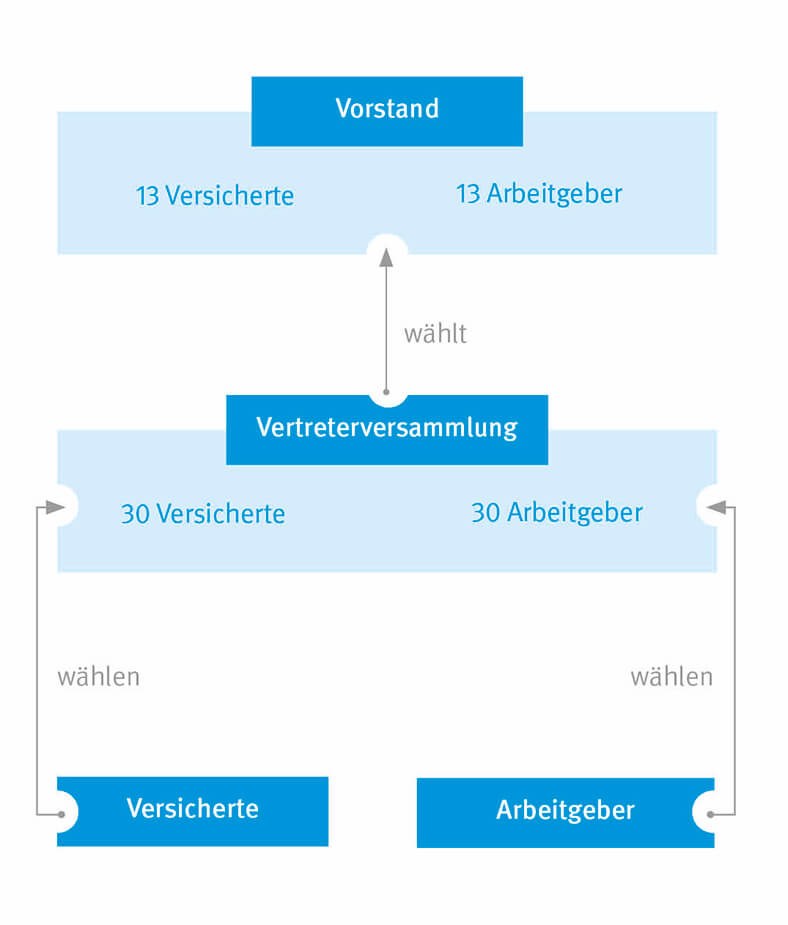 Selbstverwaltung: Grafik Aufbau