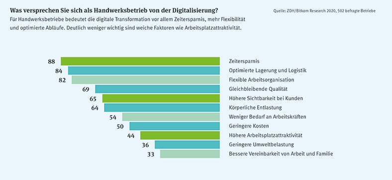 Digitalisierung: Grafik Faktoren für Handwerksbetriebe
