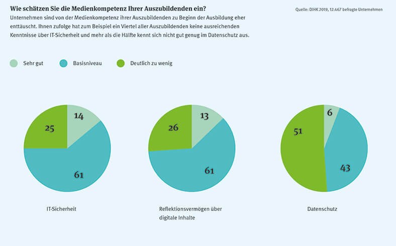 Digitalisierung: Grafik Medienkompetenz von Auszubildenden