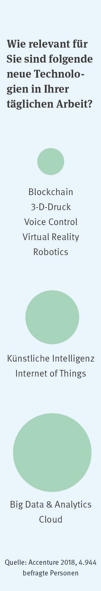 Digitalisierung: Grafik Neue Technologien