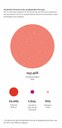 Lunge: Grafik Nachgehende Vorsorge