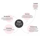 Verkehrssicherheit: Grafik Förderung durch Führungskräfte
