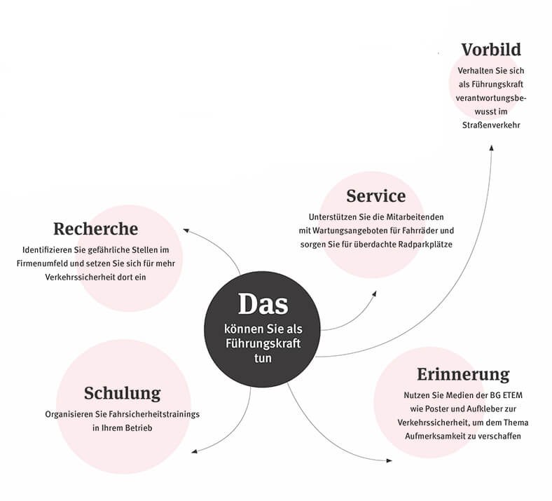 Verkehrssicherheit: Grafik Förderung durch Führungskräfte