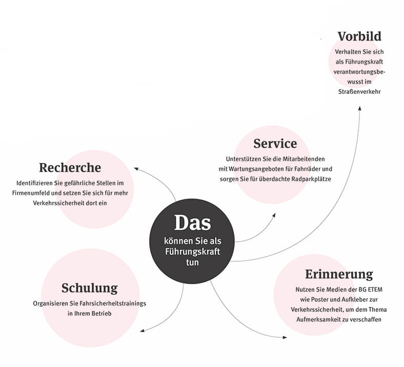 Verkehrssicherheit: Grafik Förderung durch Führungskräfte