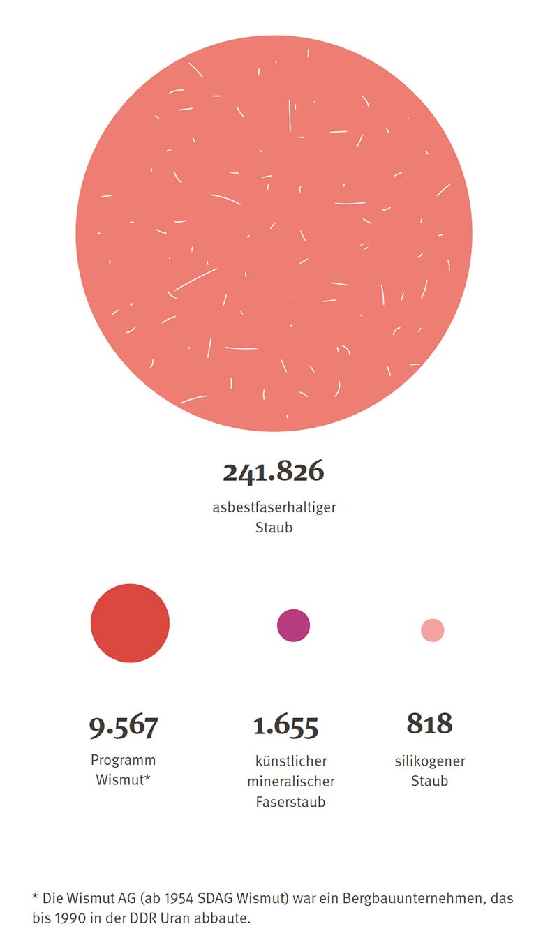 Asbest: Grafik Anzahl der Personen in der nachgehenden Vorsorge 2020