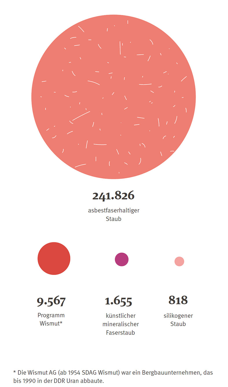 Asbest: Grafik Anzahl der Personen in der nachgehenden Vorsorge 2020