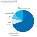 Selbstverwaltung: Ausgaben BG ETEM 2020