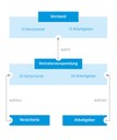 Selbstverwaltung: Aufbau Vertreterversammlung