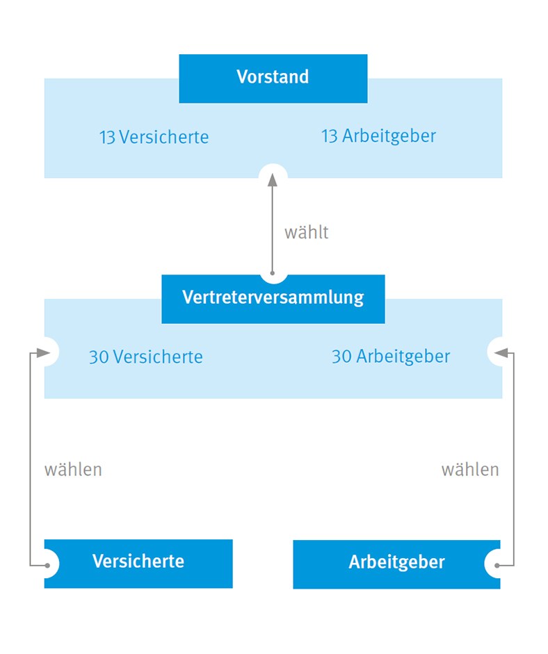 Selbstverwaltung: Aufbau Vertreterversammlung