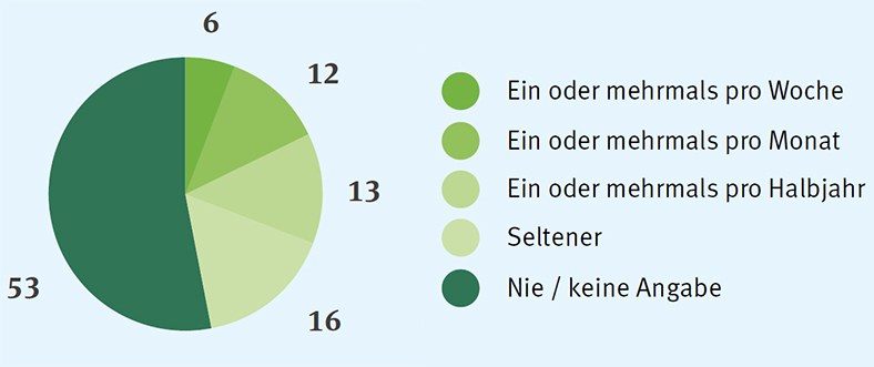 Sicher durch stürmische Zeiten: Grafik Digitale Lernangebote