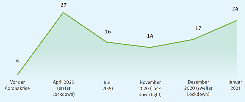 Grafik Homeoffice-Nutzung über die Zeit vor der Coronakrise bis Januar 2021, Ziffern zeigen Prozentanteile an Arbeitnehmenden an.
