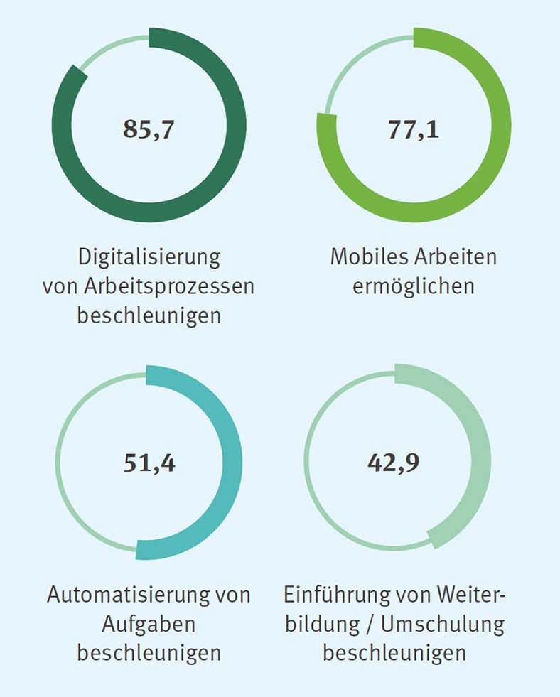 Sicher durch stürmische Zeiten: Strategien während der Pandemie