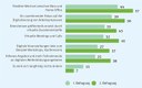 Sicher durch stürmische Zeiten: Grafik Umfrage