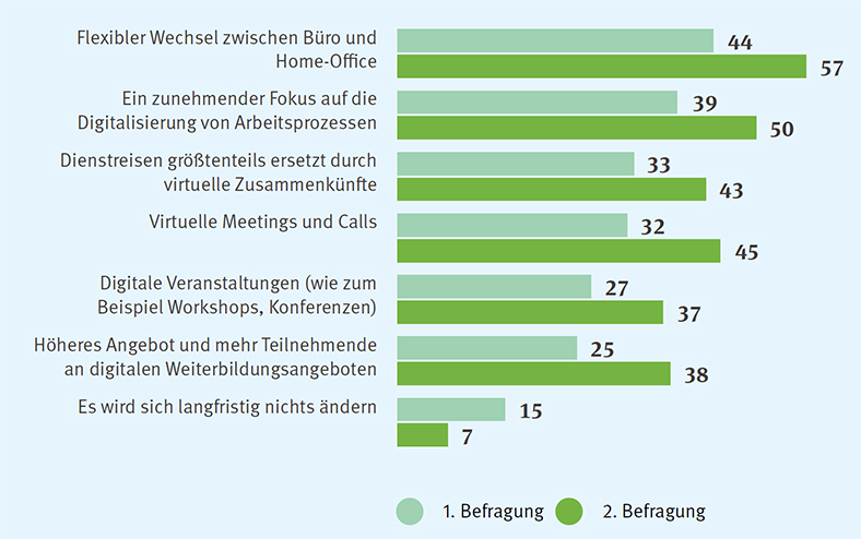 Sicher durch stürmische Zeiten: Grafik Umfrage