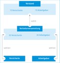 Bericht der Selbstverwaltung: Organigramm
