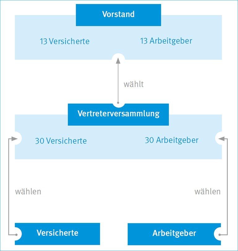 Bericht der Selbstverwaltung: Organigramm