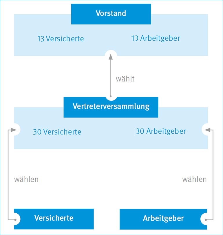 Bericht der Selbstverwaltung: Organigramm