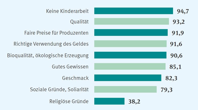 Gemeinsam sind wir stärker: Infografik Fairer Handel
