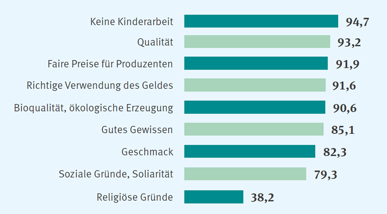 Gemeinsam sind wir stärker: Infografik Fairer Handel