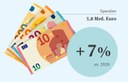 Gemeinsam sind wir stärker: Infografik Spenden