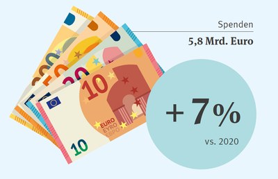 Euroscheine, neben denen steht: Spenden: 5,8 Mrd. Euro. Auf einem türkisen Kreis darunter steht groß „+ 7 %“, mit einem sehr kleinen „vs. 2020“ darunter. Quelle: GfK Charity Panel 2021