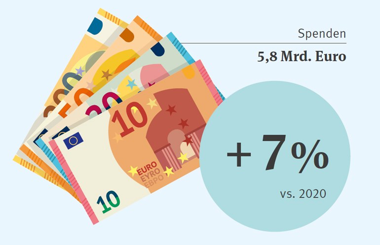 Gemeinsam sind wir stärker: Infografik Spenden