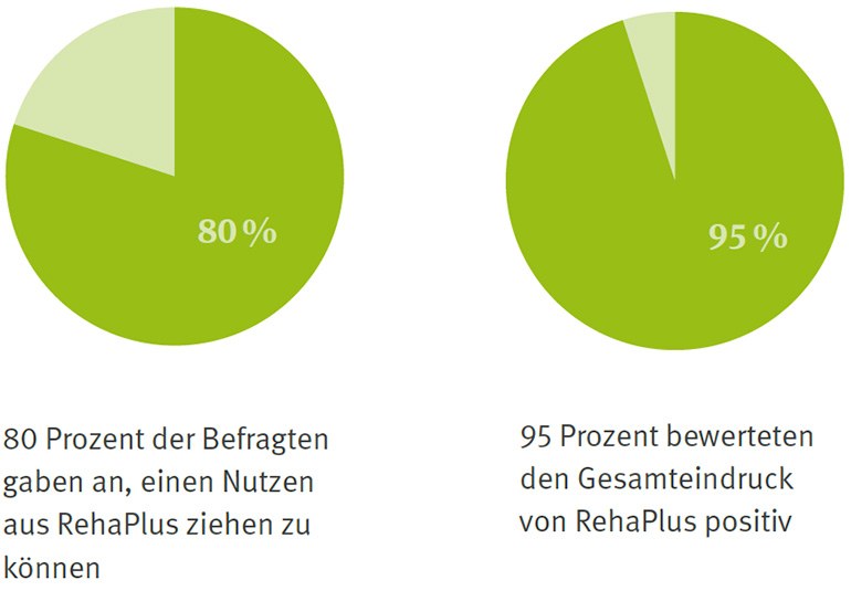 RehaPlus: Onlineumfrage