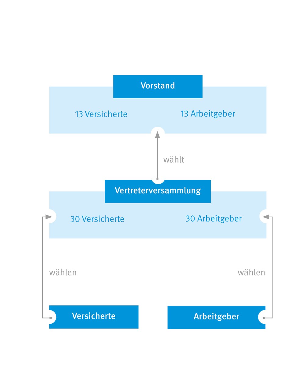 Grafik zeigt die Zusammensetzung der Vertreterversammlung der BG ETEM, die aus 60 Personen, 30 Vertreterinnen und Vertretern für die Versicherten und 30 für die Arbeitgeber besteht