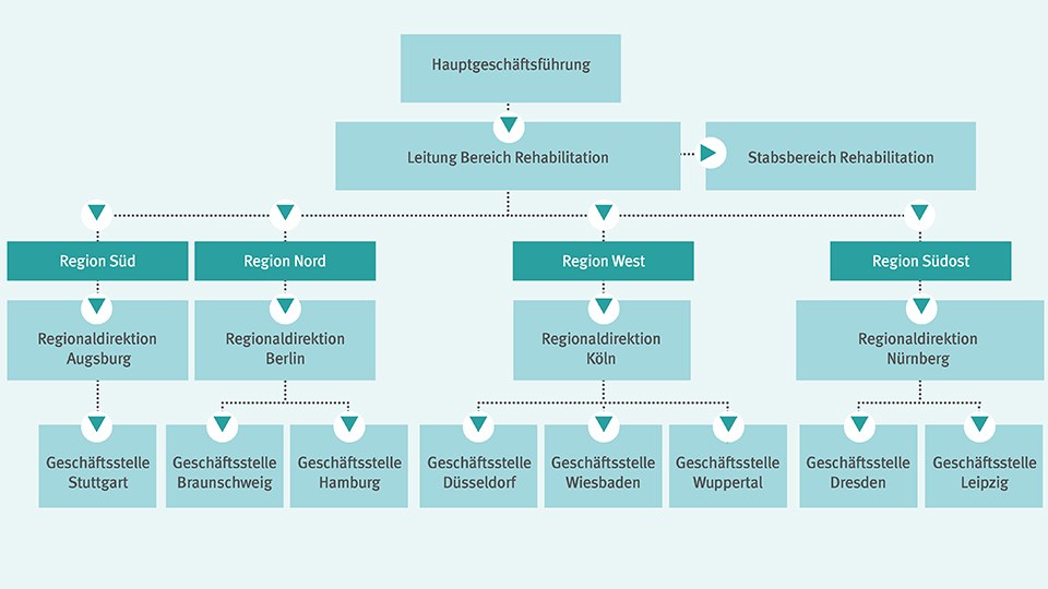 Grafik der neuen Struktur des Bereichs Rehabilitation mit den vier Regionaldirektionen und den acht Geschäftsstellen