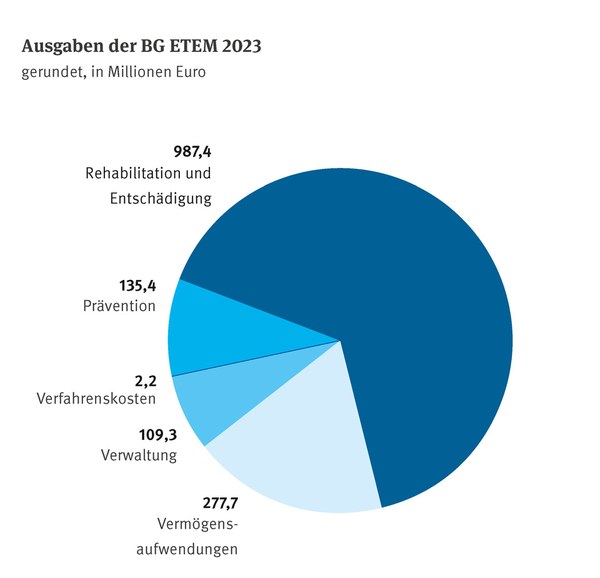 Tortendiagramm zeigt die Ausgaben der BG ETEM im Jahr 2023