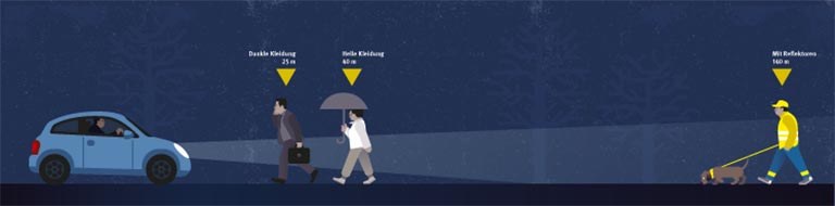 Sichtbarkeit von Fußgängern bei Dunkelheit